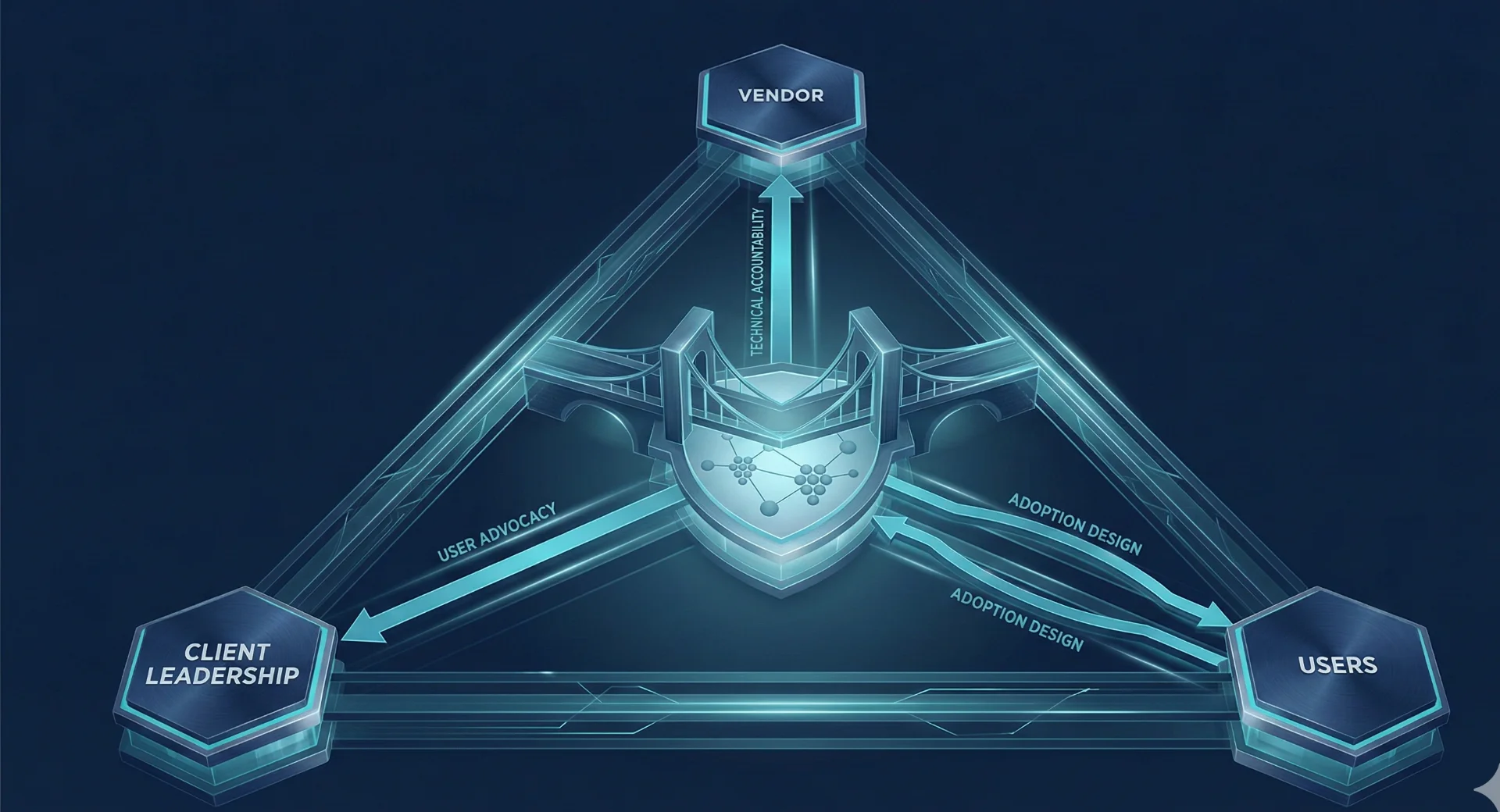 Fruitridge Consulting advocacy model - connecting vendors, client leadership, and users